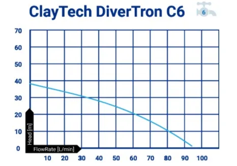 ClayTech CMS C6A1 DiverTron C6 Submersible Pressure Pump with Integrated Automatic Controller & 1" AcquaSaver 0.65KW 240V (807736)