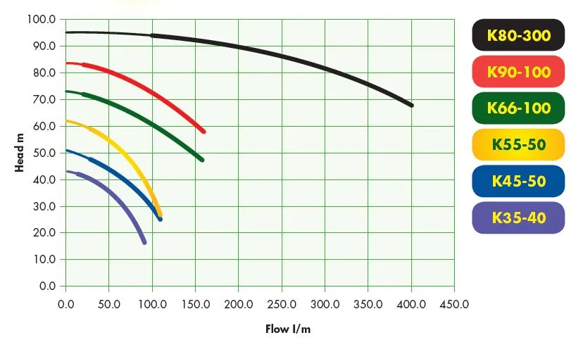 DAB K Series Single Stage Twin Impeller Pumps