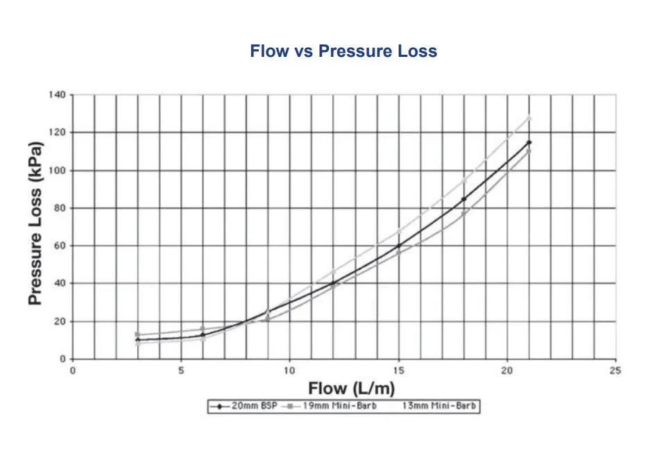HR Watermarked 20mm Micro Solenoid Valves (MV75) with Flow Control (<38LPM)
