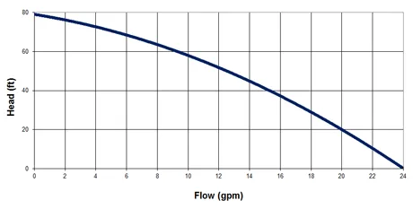 Leader EcoDiver Submersible Pump 750 1/2 HP