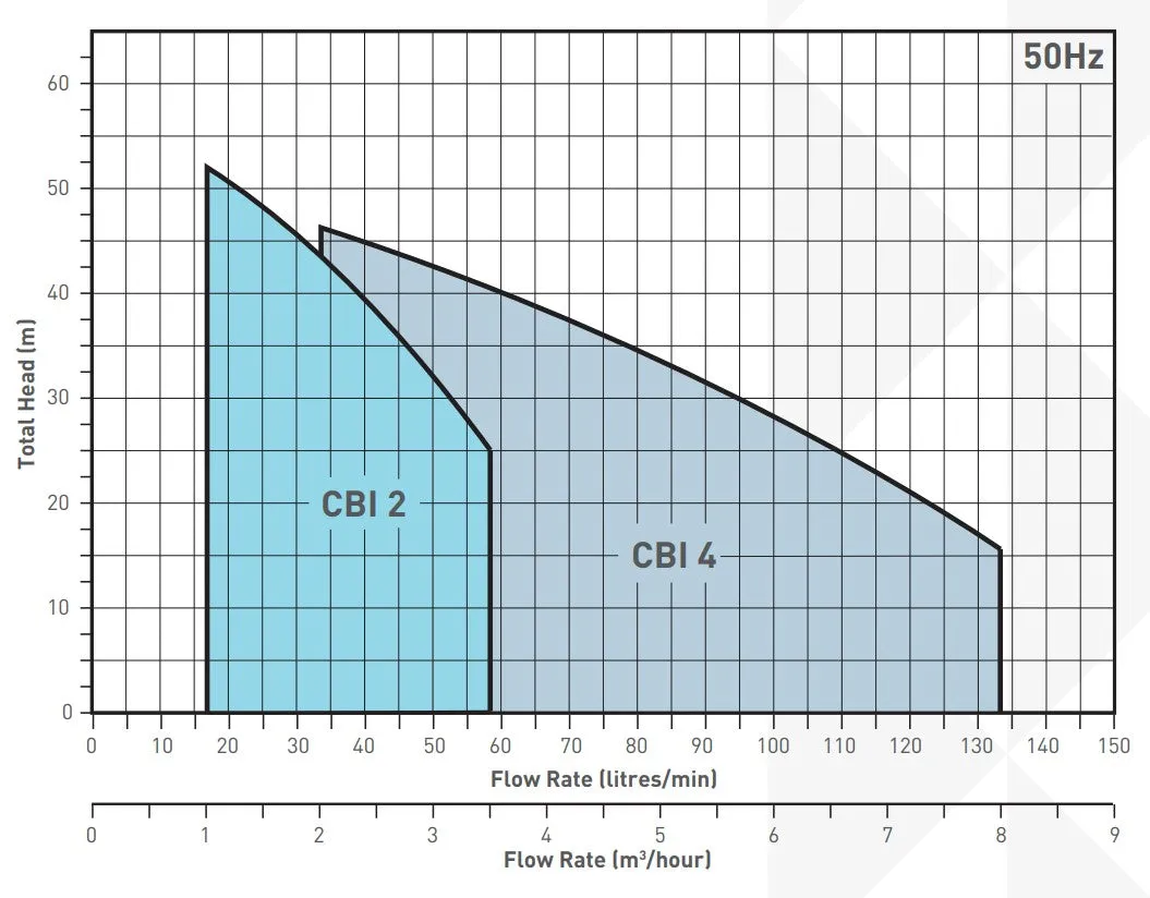 Southern Cross CBI Series Multistage Pressure Pumps with Press Control