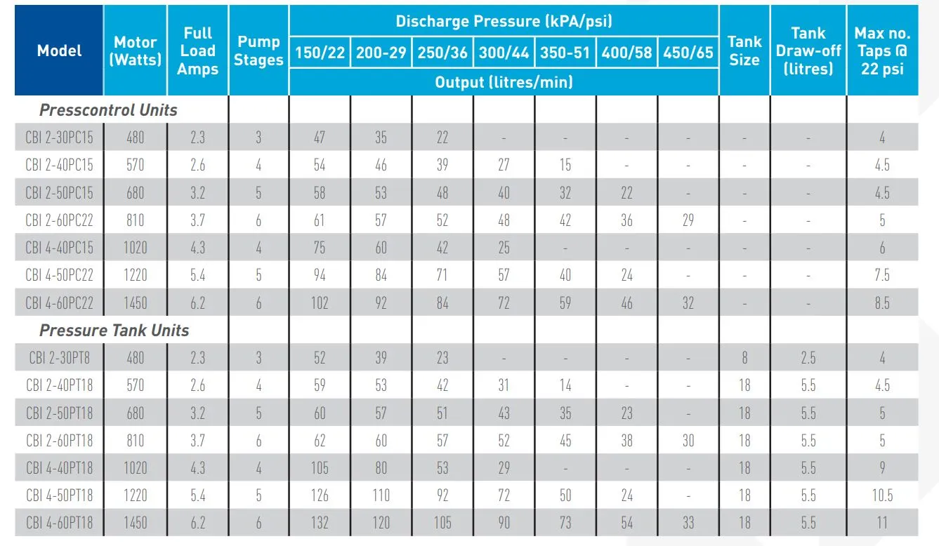 Southern Cross CBI Series Multistage Pressure Pumps with Press Control
